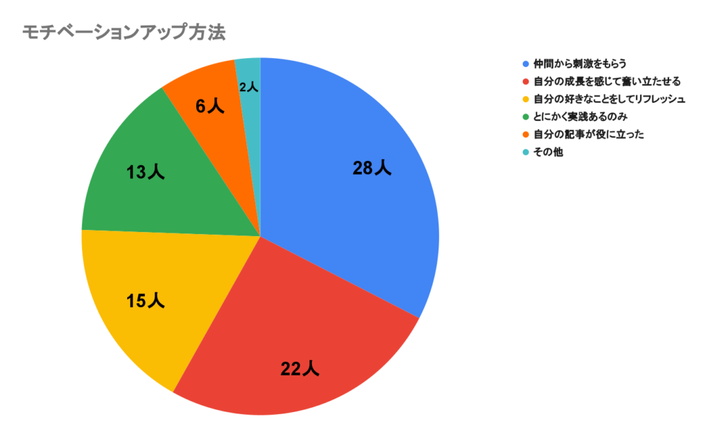 モチベーションアップ方法